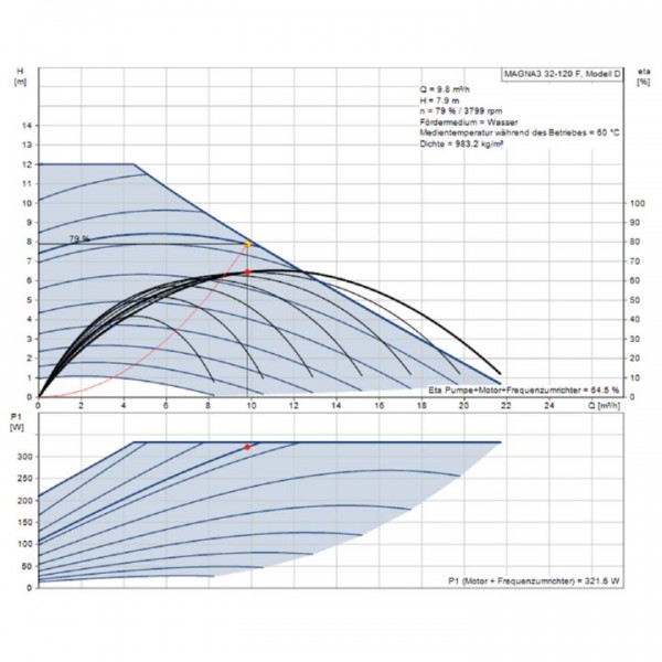 Grundfos Magna3 32-120 F Umwalzpumpe 220 mm 97924638 | modere ...